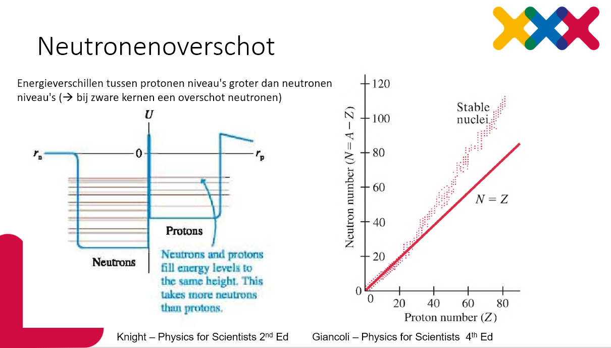 Natuurkunde.nl - Kernfysica