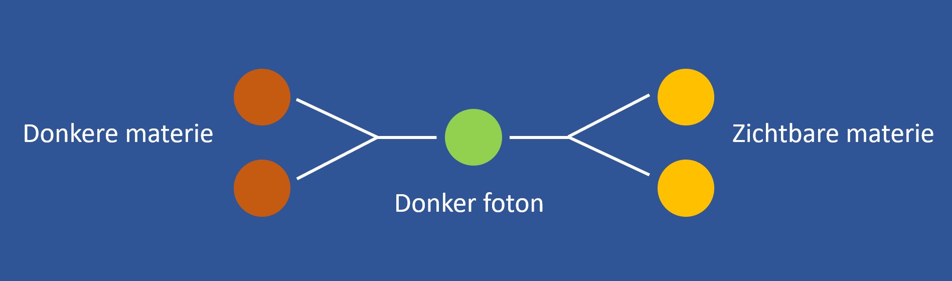 Deeltjes uitwisseling donker foton