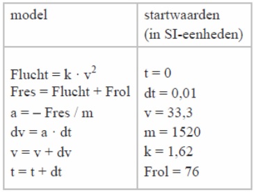 Figuur 1: Model van uitrijden van een auto. Bron: Examenblad.nl.