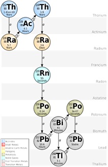 Figuur 4: Vervalreeks van Thorium (Th-232) in meerdere stappen naar stabiel lood (Pb-208) door het uitzenden van alfa- en bètadeeltjes. Bron: Wikimedia.