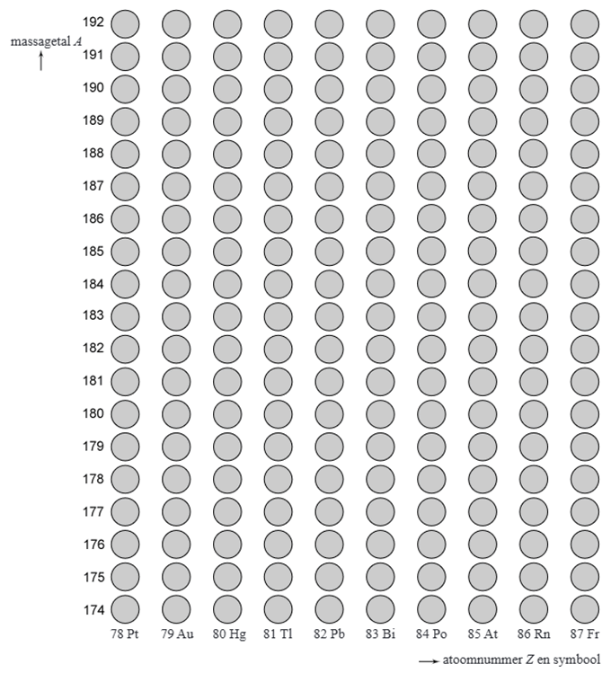 Figuur 1. (A,Z)-diagram