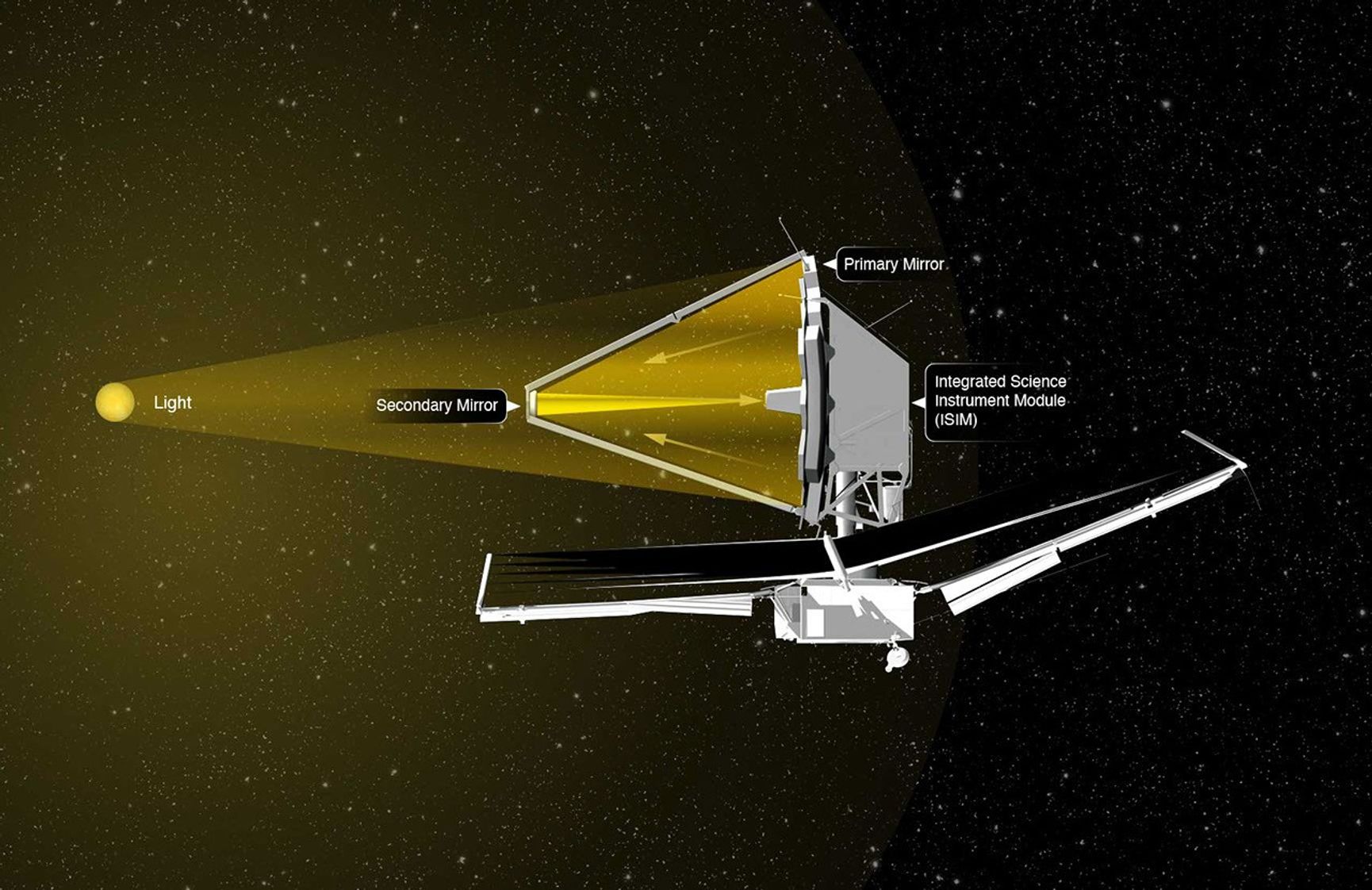 Figuur 2: Hier zie je hoe licht via de primaire (primary) en secundaire spiegel (secondary mirror) terechtkomt in het deel waarin zich de meetinstrumenten bevinden (Integrated Science Instrument Module). Bron: NASA.