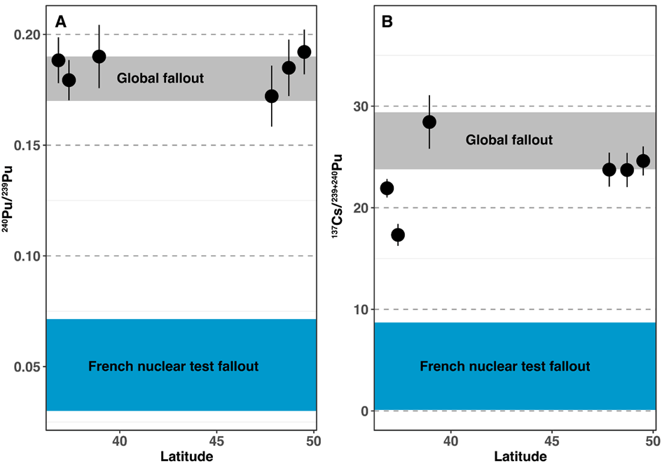Figuur 3. Isotopen-vingerafdrukken. Links de verhouding 240Pu/239Pu. Rechts de verhouding 137Cs/239+240Pu.  De ronde meetpunten betreffen de door burgers ingezonden monsters. Langs de horizontale as de bijbehorende breedtegraad. De isotopenverhouding bij de Franse kernproeven staat in de blauwe strook. De grijze band betreft de wereldwijde fall-out als gevolg van kernproeven. Bron: Xu-Yang et al. (2025), Radioactive contamination transported to Western Europe with Saharan dust, Science Advances 11(5): eadr9192, CC BY-NC 4.0, https://doi.org/10.1126/sciadv.adr9192