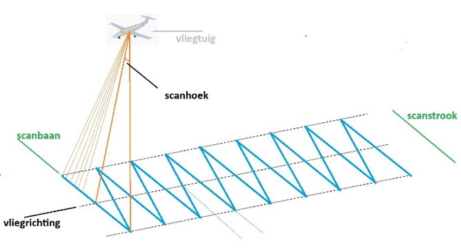 Figuur 4. Aftasten van het grondoppervlak met lidar. Deze eenvoudige tekening suggereert dat de uitgezonden bundel héél smal is (net als een lichtstraal), maar dat is niet het geval. Gebasseerd op Gatziolis, Demetrios & Andersen, Hans-Erik. (2008). A Guide to LIDAR Data Acquisition and Processing for the Forests of the Pacific Northwest.