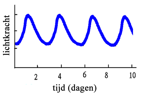 Figuur 2. Lichtkracht van een Cepheïde als functie van de tijd. Bewerkt van Nasa.