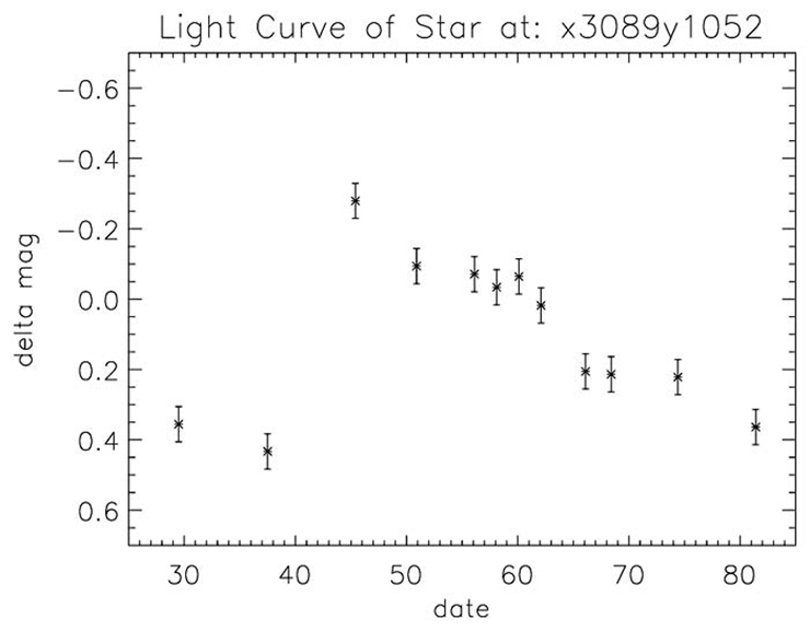 Figuur 3. Waarnemingen van lichtkracht Cepheïde. Bron: Nasa.