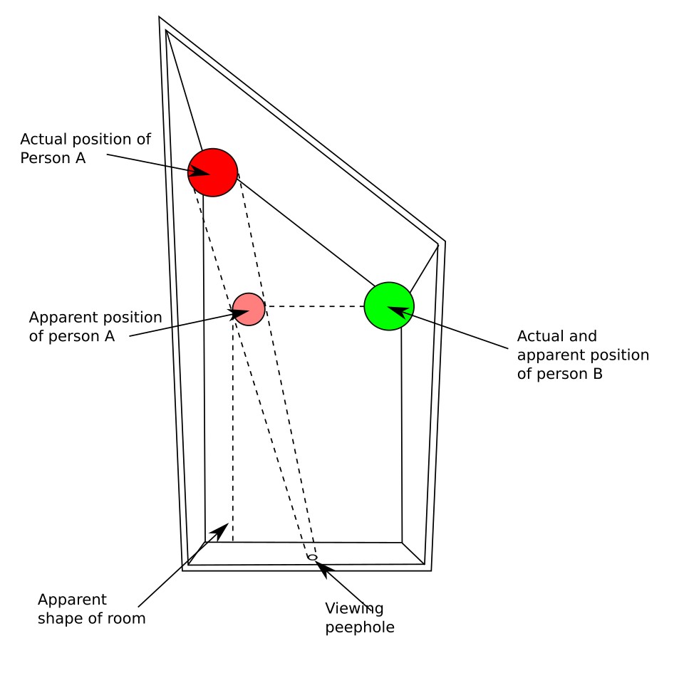 De Ames-kamer waarin de personen A en B staan, heeft de vorm van een trapezium. Maar vanuit het gezichtspunt (viewing point) lijkt de ruimte gewoon rechthoekig. Hierdoor lijkt persoon A op de oranje stip te staan, waardoor deze kleiner lijkt dan persoon B. Bron: Wikimedia.