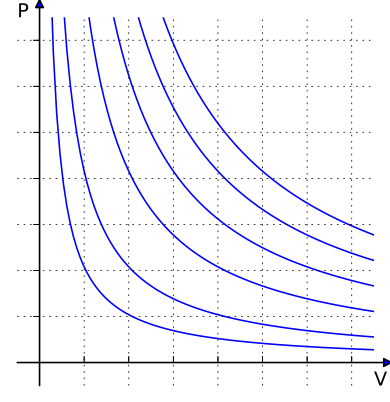 Figuur 1: De wet van Boyle. Bij toenemend volume (V op de x-as) neemt de druk p af. Dit ken je als een omgekeerd evenredig verband. Dat er meerdere lijnen staan komt doordat de constante verschillende waardes kan hebben. Bron: Wikimedia