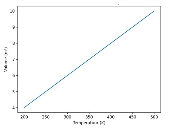 Figuur 3: De eerste wet van Gay Lussac. Bij toenemend temperatuur (T op de x-as) neemt het volume V lineair toe. Dit ken je als een recht evenredig verband. Bron: auteur.