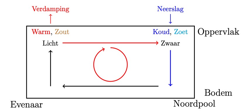 Schematische weergave stroming AMOC