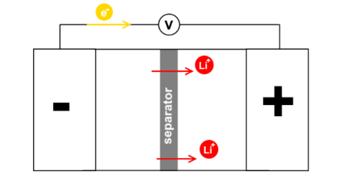 Figuur 1: Doorsnede van een lithium-ion accu. De separator bevindt zich in de elektrolyt, links daarvan is de anode en rechts de kathode. Bron: Wikimedia.